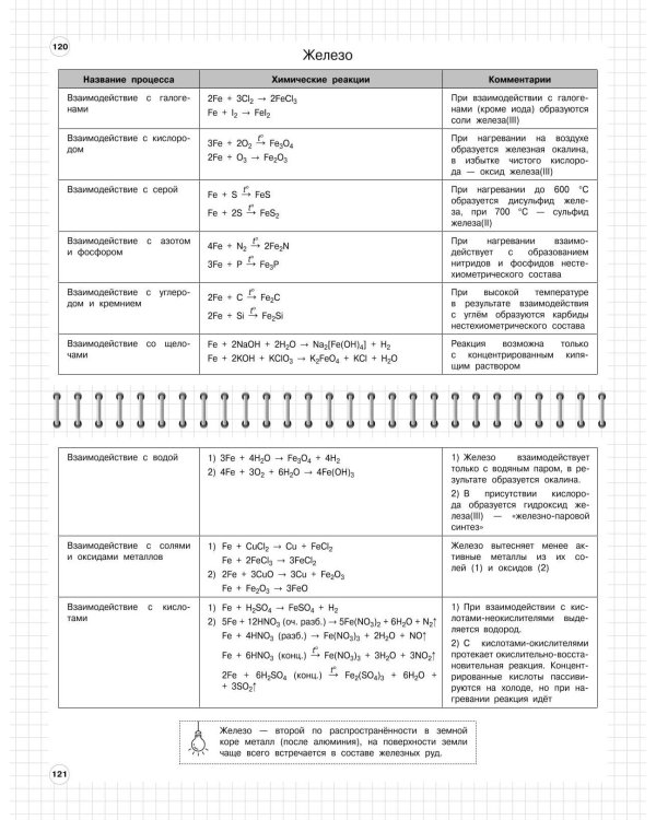 Химия. 8-11 классы