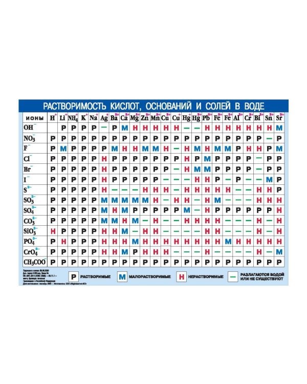 Периодическая система химических элементов Д.И.Менделеева. Растворимость кислот,