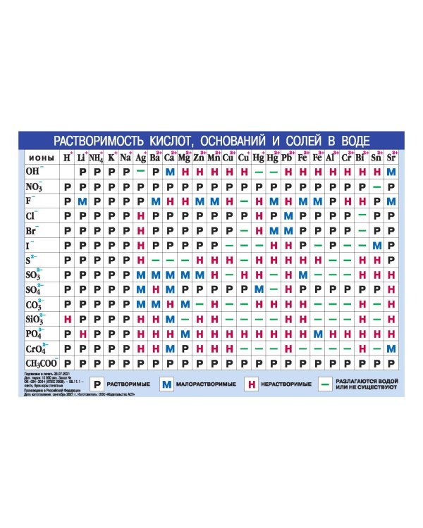 Периодическая система химических элементов Менделеева.Растворимость кислот, оснований и солей в воде.