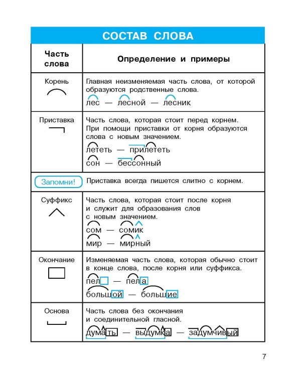 Все правила по русскому языку