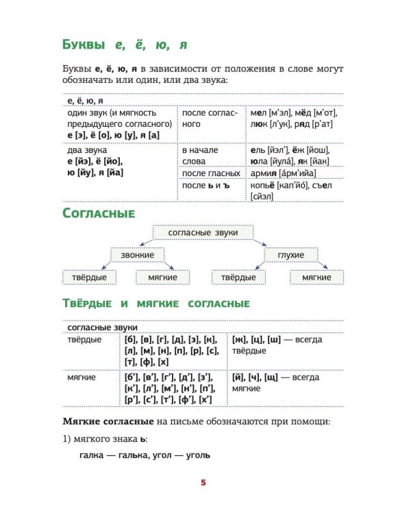 Все правила русского языка в схемах и таблицах