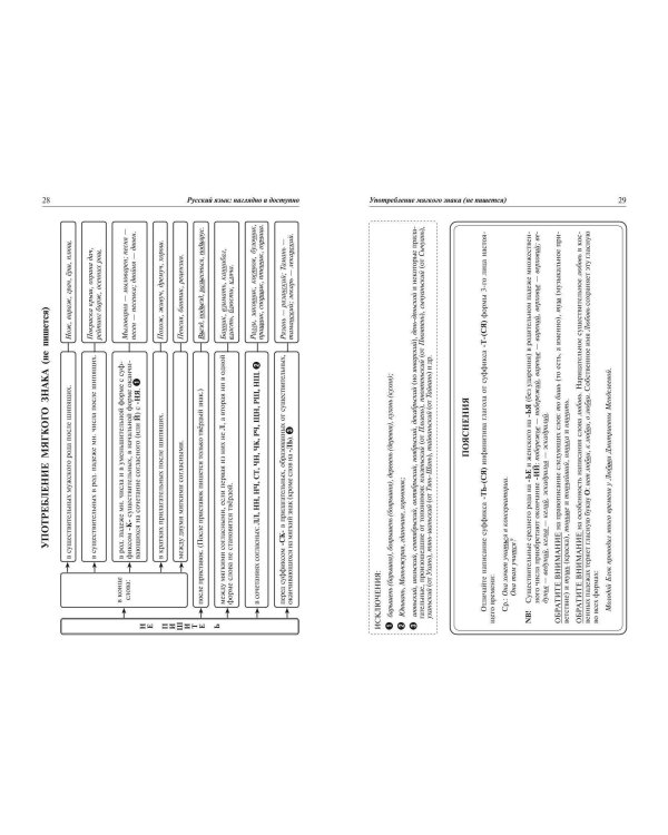 Русский язык: наглядно и доступно