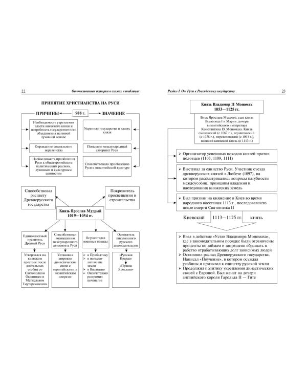 История России: наглядно и доступно