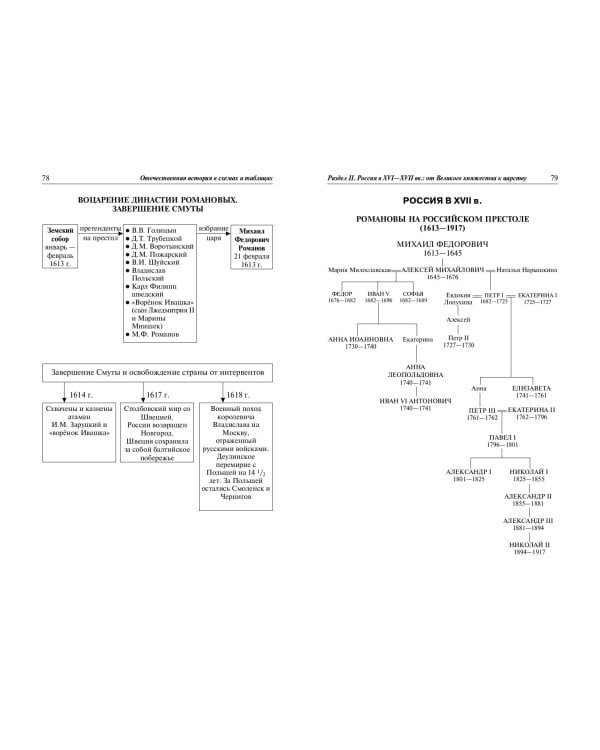 История России: наглядно и доступно