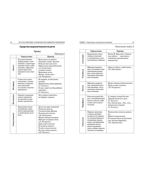 ОГЭ-2025. Русский язык. Сочинение-рассуждение и изложение