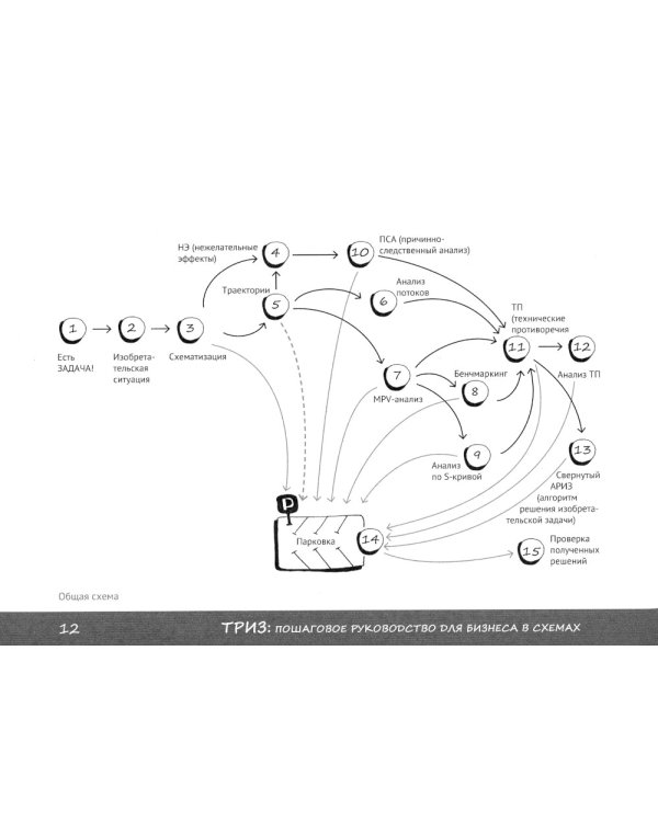 ТРИЗ: пошаговое руководство для бизнеса в схемах