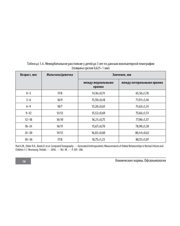Клинические нормы. Офтальмология
