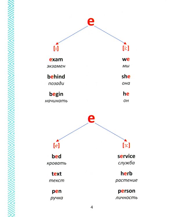 Все изучаемые правила грамматики английского языка, правила чтения и базовая лексика для младших школьников. 2-4 кл