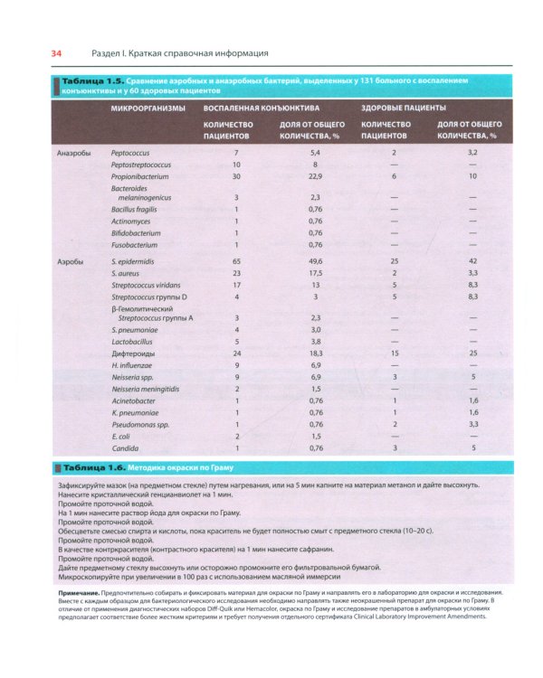 Офтальмотерапия. Клиническое руководство