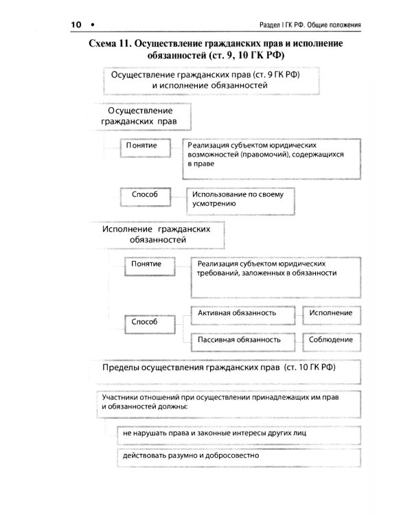 Гражданский кодекс РФ в схемах (часть 1): Учебное пособие