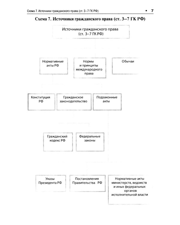 Гражданский кодекс РФ в схемах (часть 1): Учебное пособие
