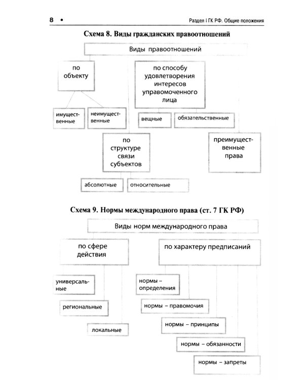 Гражданский кодекс РФ в схемах (часть 1): Учебное пособие