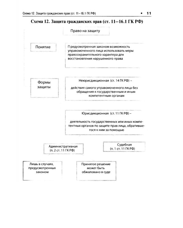 Гражданский кодекс РФ в схемах (часть 1): Учебное пособие