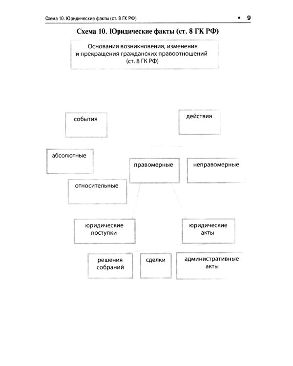 Гражданский кодекс РФ в схемах (часть 1): Учебное пособие
