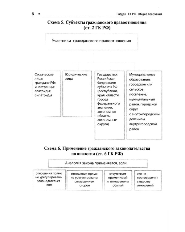Гражданский кодекс РФ в схемах (часть 1): Учебное пособие