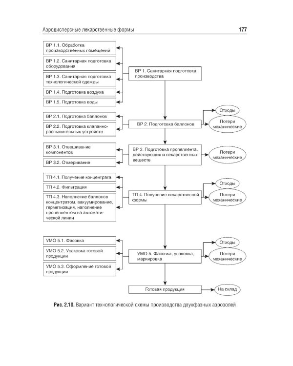 Фармацевтическая технология. В 2 т. Т. 2: Промышленное производство лекарственных средств: Учебник
