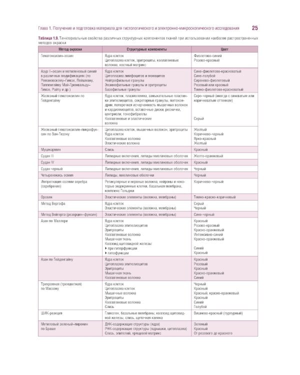 Гистология, цитология и эмбриология. Руководство к практическим занятиям. Атлас: Учебное пособие