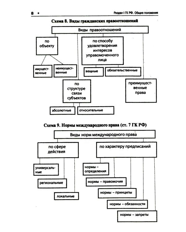 ГК РФ в схемах (часть первая): Учебное пособие