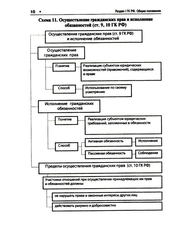 ГК РФ в схемах (часть первая): Учебное пособие