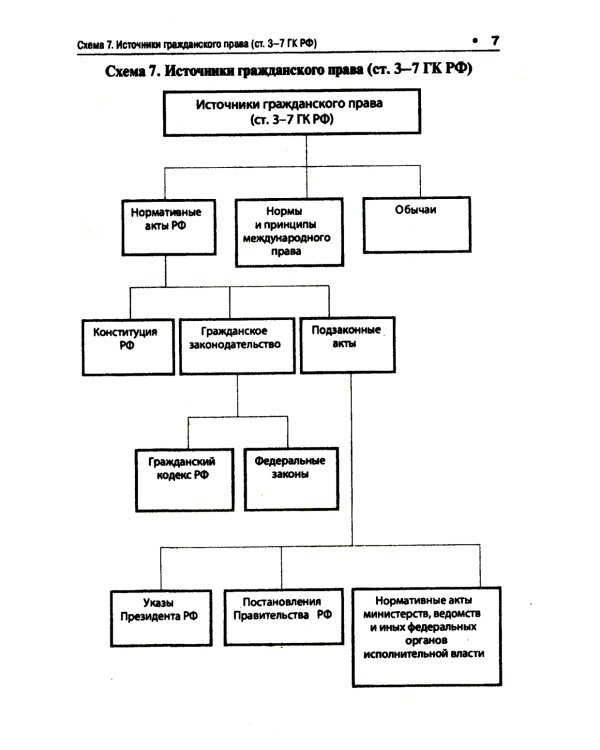 ГК РФ в схемах (часть первая): Учебное пособие