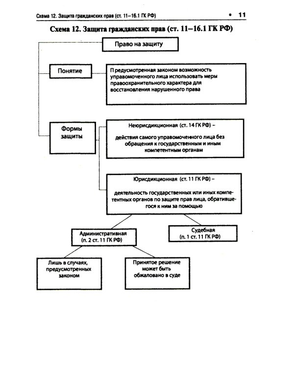 ГК РФ в схемах (часть первая): Учебное пособие