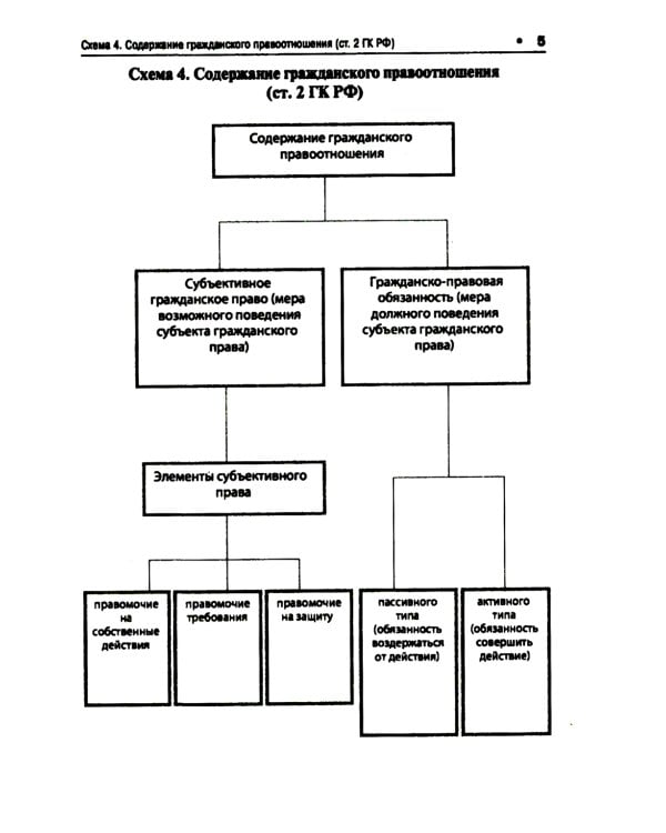 ГК РФ в схемах (часть первая): Учебное пособие