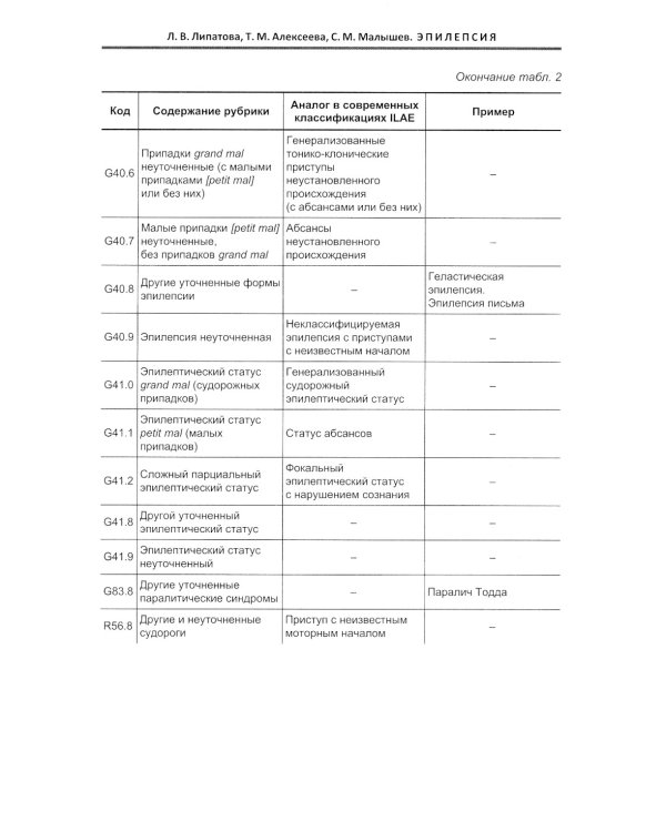 Эпилепсия. Этиология, патоморфология, патогенез, клиника, диагностика, дифферен-льный диагноз, принципы терапии. Эпитепический статус: Учебное пособие