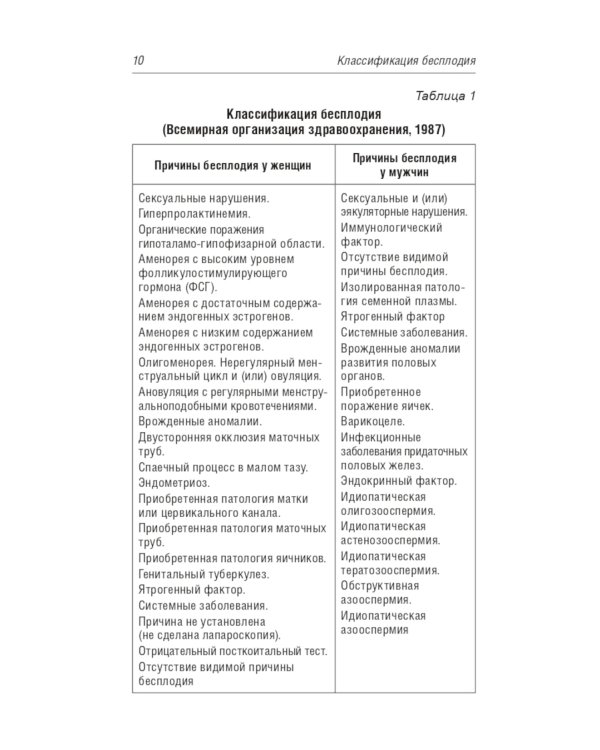 Бесплодие. Диагностика, современные методы лечения. 2-е изд., перераб. и доп