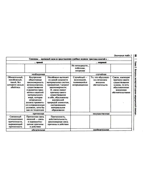 Врачебные дела: юридическая и экспертная оценка проблем ненадлежащего оказания медицинской помощи: монография