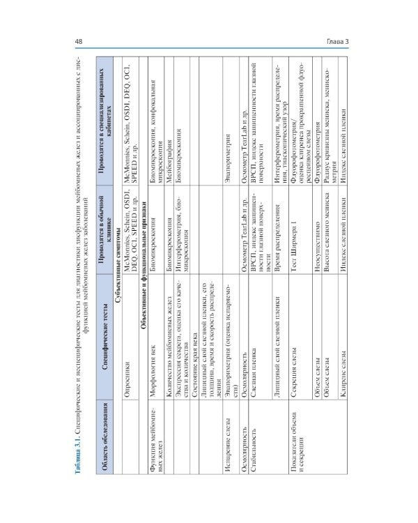 Синдром «сухого глаза»: практический подход