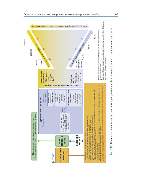 Синдром «сухого глаза»: практический подход