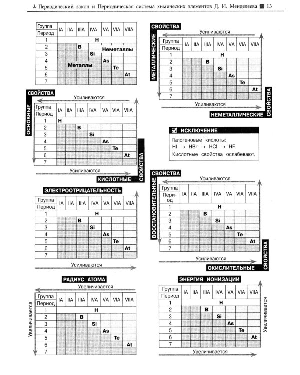 Наглядный справочник для подготовки к ОГЭ и ЕГЭ. Химия