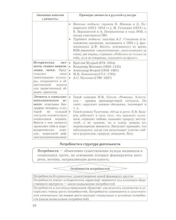 ЕГЭ 2025. Обществознание в схемах и таблицах