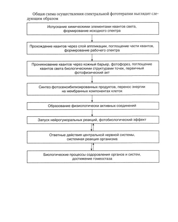 Спектральная фототерапия: руководство для врачей