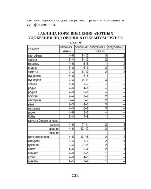 Огород Черноземья России