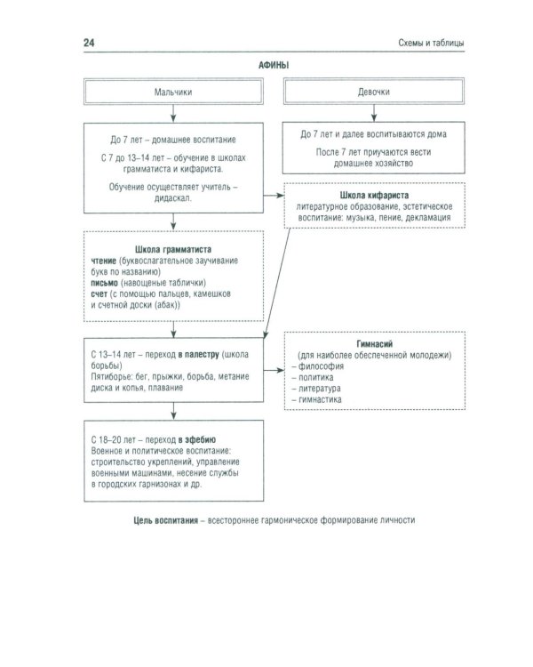 История педагогики в схемах и таблицах: Учебное пособие