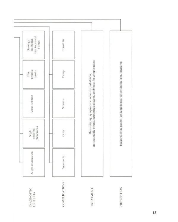 Differential diagnosis and diagnostic algorithm of infectious diseases in children : The practical guide for medical students and practitioners