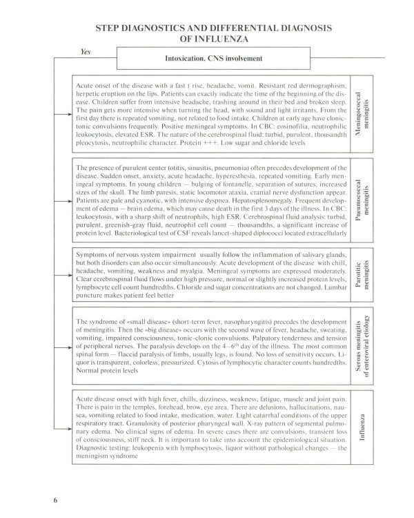 Differential diagnosis and diagnostic algorithm of infectious diseases in children : The practical guide for medical students and practitioners