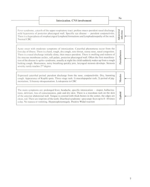 Differential diagnosis and diagnostic algorithm of infectious diseases in children : The practical guide for medical students and practitioners