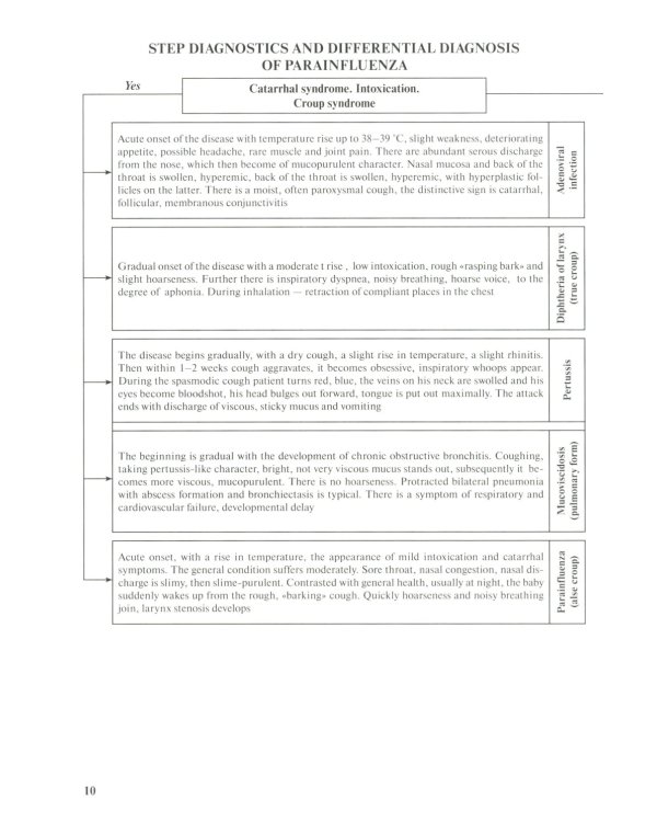 Differential diagnosis and diagnostic algorithm of infectious diseases in children : The practical guide for medical students and practitioners