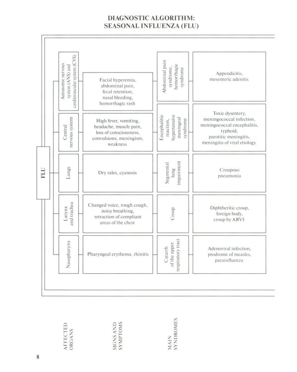 Differential diagnosis and diagnostic algorithm of infectious diseases in children : The practical guide for medical students and practitioners