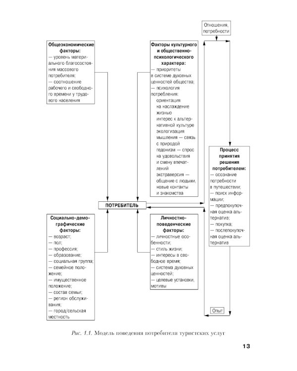 Управление индустрией туризма: Учебное пособие. 4-е изд., испр. и доп