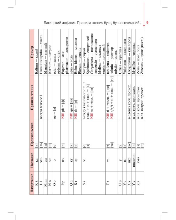 Основы латинского языка с медицинской терминологией: Учебное пособие