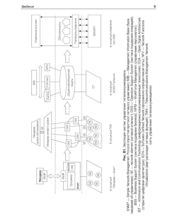 Управление инфокоммуникациями
