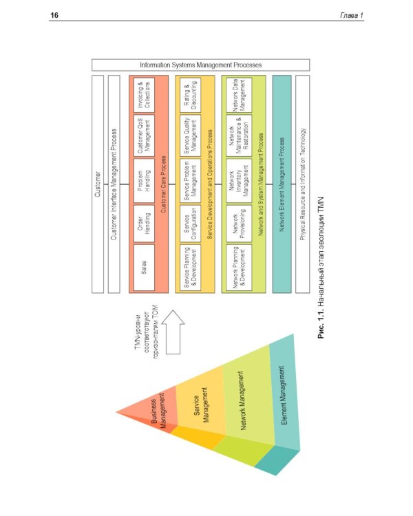 Управление инфокоммуникациями