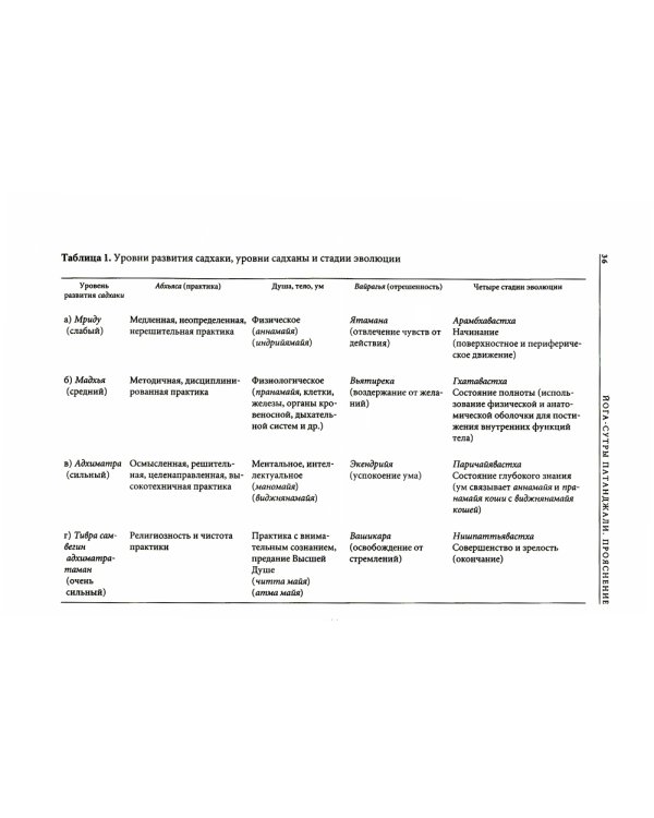 Йога-сутры Патанджали. 9-е изд