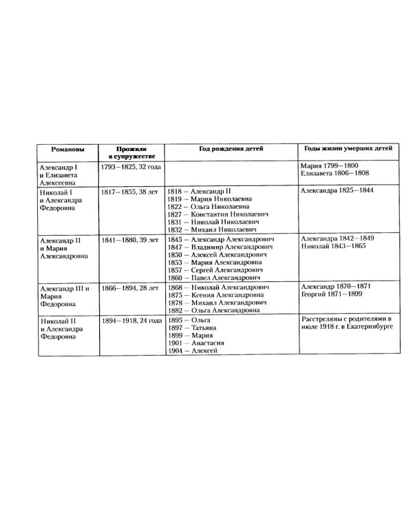 Детский мир императорских резиденций. Быт монархов и их окружение. Повседневная жизнь Российского императорского двора