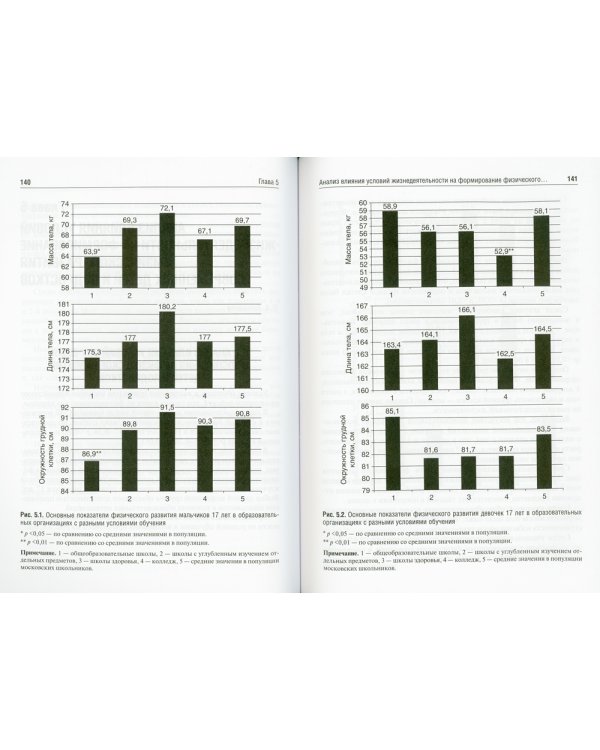 Морфофункциональное развитие современных школьников