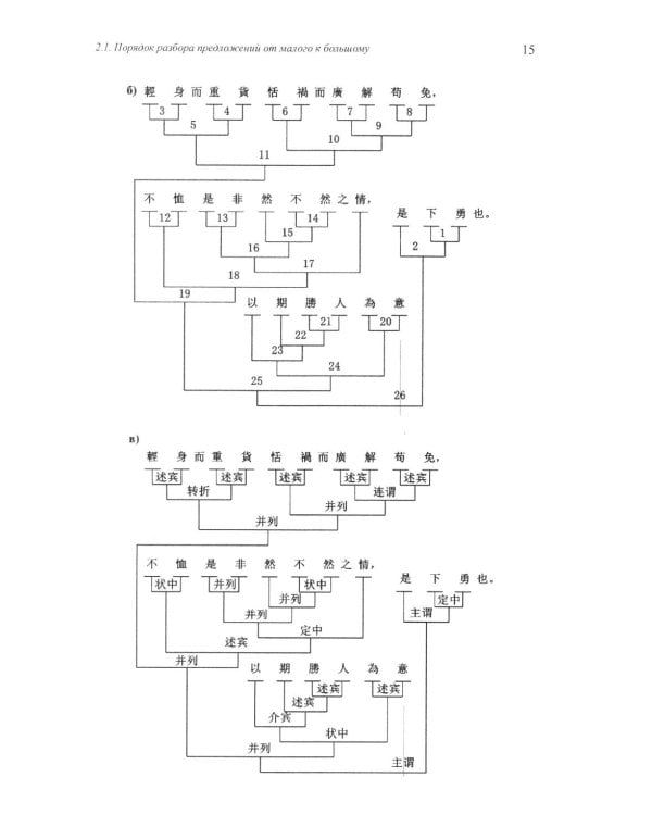 Разработка оценочных средств для контроля качества освоения дисциплины «Основы классического китайского языка вэньянь»: Учебное пособие