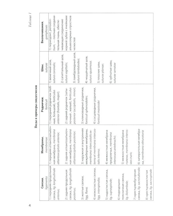 Анатомия соединений костей: Учебное пособие. 14-е изд., перераб. и доп